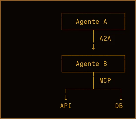 Diagrama: agente A conectado por A2A a agente B, que usa MCP para conectar con API y base de datos, fondo negro con texto dorado