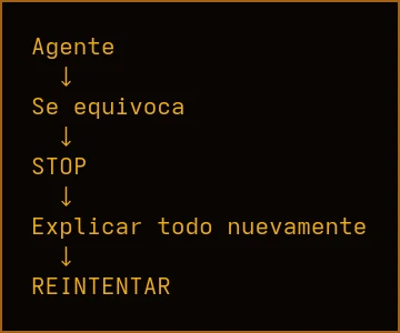 Diagrama: agente se equivoca, stop, explicar todo nuevamente, reintentar, fondo negro con texto dorado