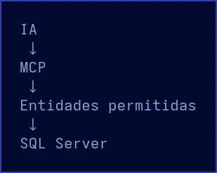 Diagrama: IA a través de MCP y entidades permitidas hacia SQL Server