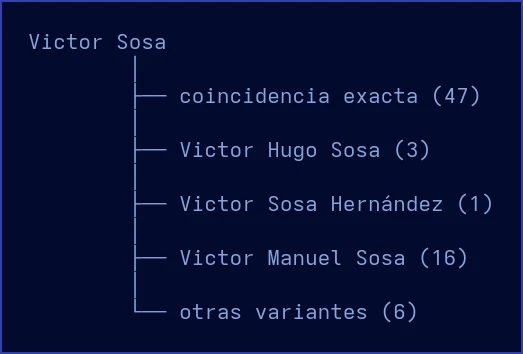 Diagrama: árbol de posibles homónimos de Victor Sosa