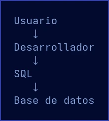 Diagrama: flujo tradicional del usuario al desarrollador y la base de datos